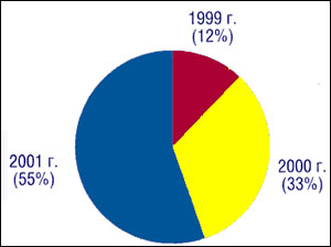 Доходы ортопедического отделения от платных медицинских услуг в 1999-2000 гг.