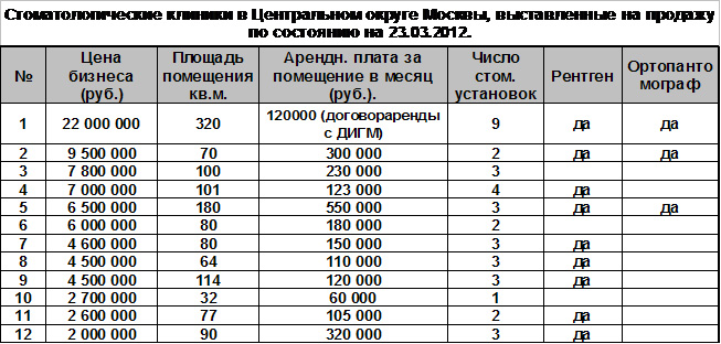 Сколько надо заплатить, чтобы стать хозяином стоматологической клиники в центре Москвы?